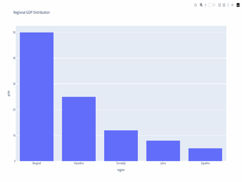 Bar chart
