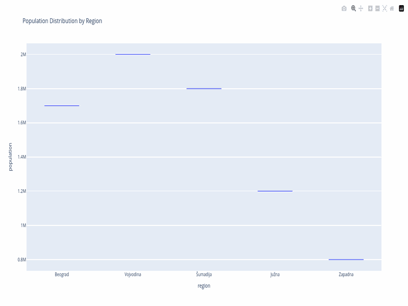 Box plot