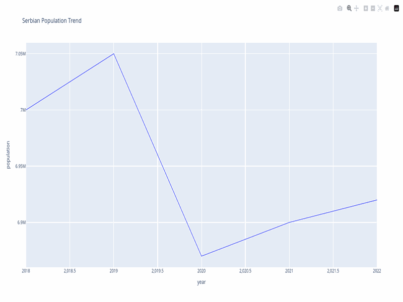 Line chart