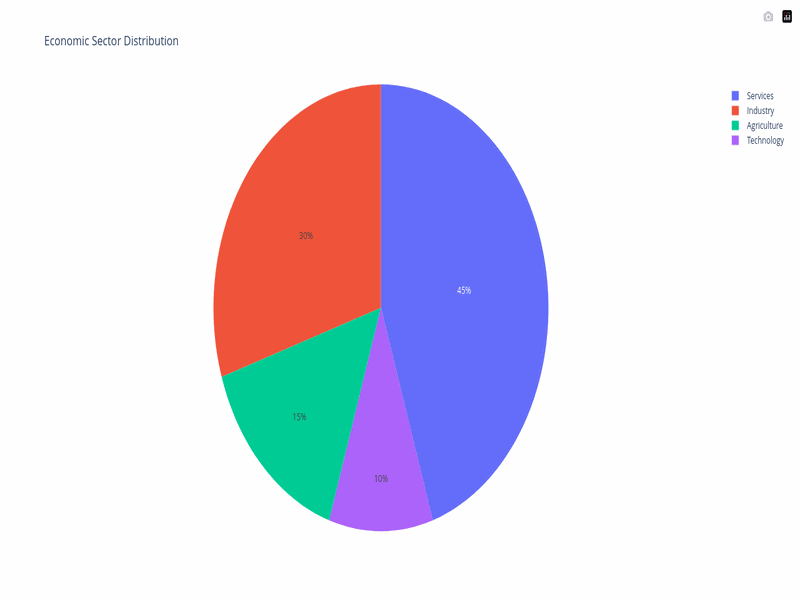 Pie chart